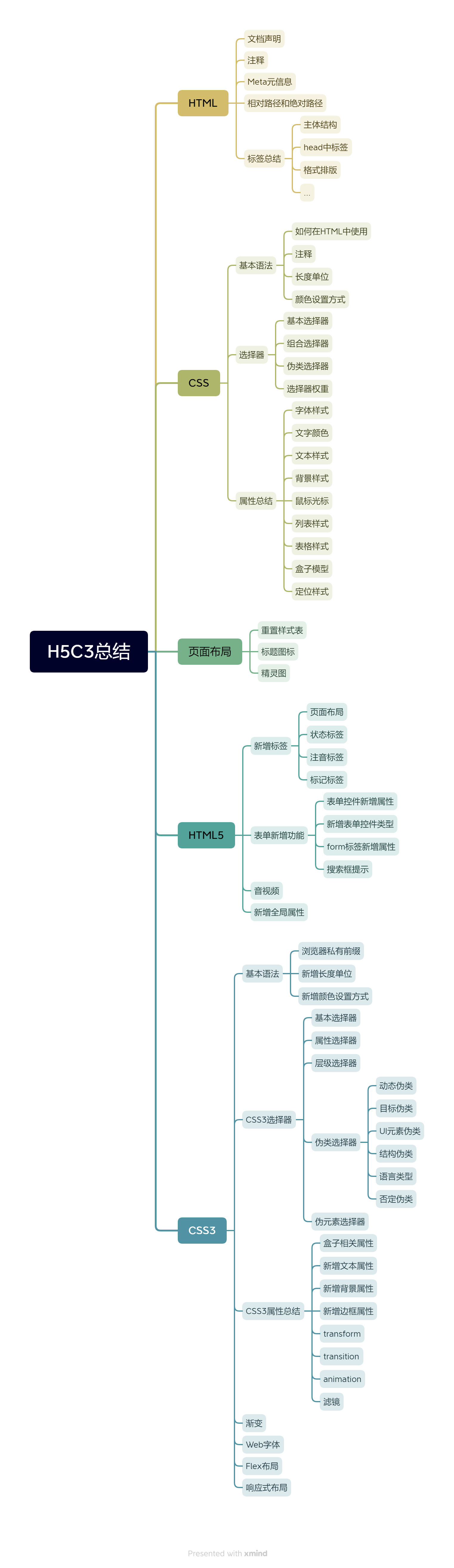 HTML5CSS3总结